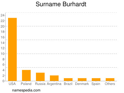 Familiennamen Burhardt