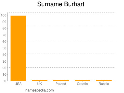 Familiennamen Burhart