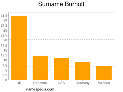 Familiennamen Burholt