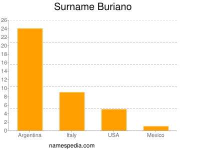 Familiennamen Buriano