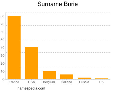 Familiennamen Burie