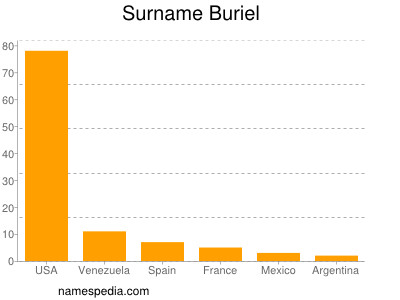 Familiennamen Buriel