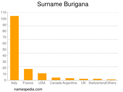 Familiennamen Burigana