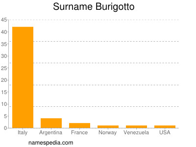 Surname Burigotto