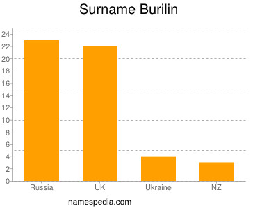 Surname Burilin