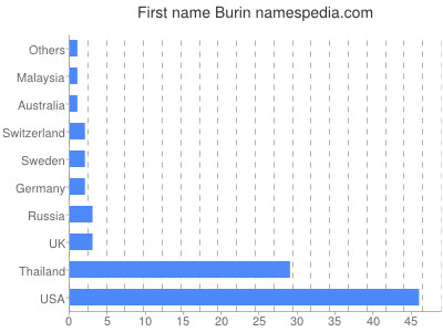 Vornamen Burin