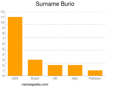 Familiennamen Burio