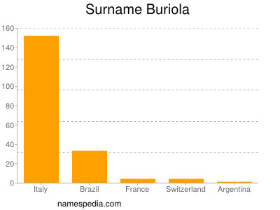 Familiennamen Buriola