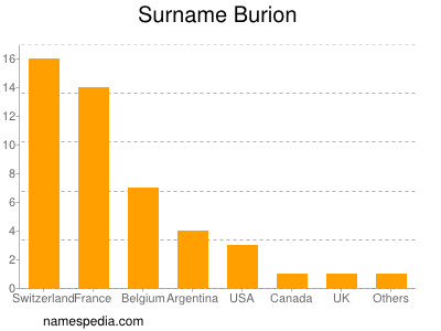 nom Burion