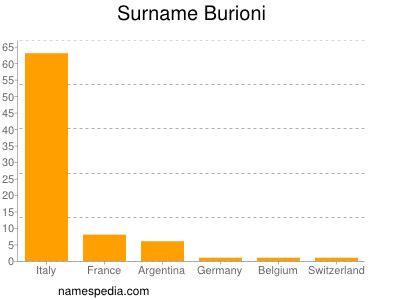 Familiennamen Burioni