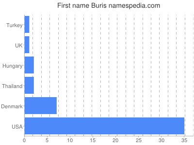 Vornamen Buris