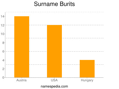 nom Burits