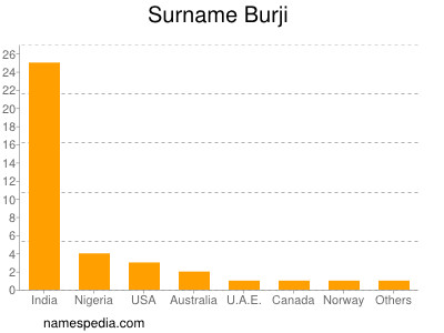 Familiennamen Burji