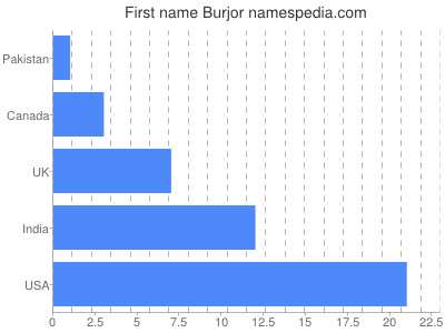 Vornamen Burjor