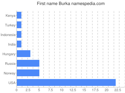 Given name Burka