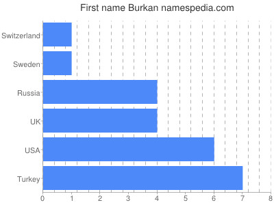 prenom Burkan