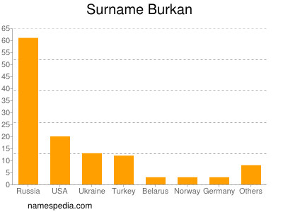 Familiennamen Burkan