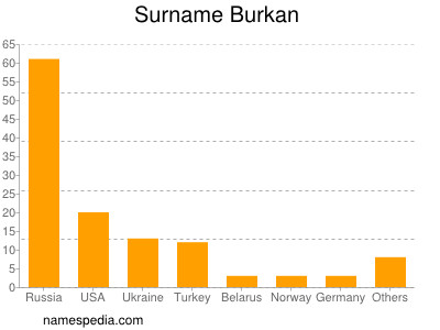 nom Burkan