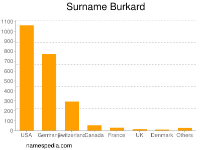 Familiennamen Burkard