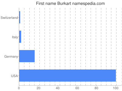 prenom Burkart