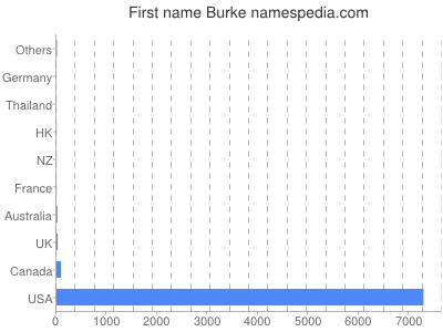 Vornamen Burke