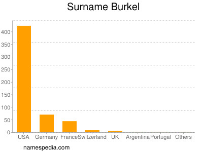 Familiennamen Burkel