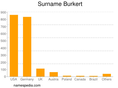 Surname Burkert