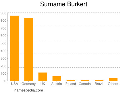 Familiennamen Burkert