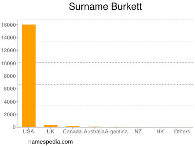 Familiennamen Burkett