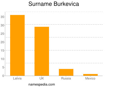 Familiennamen Burkevica