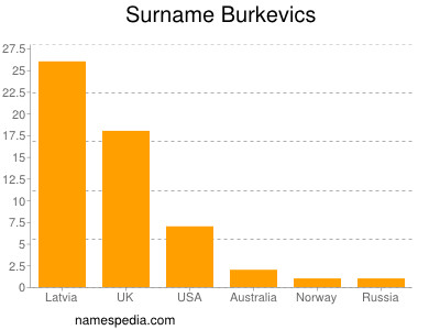 Familiennamen Burkevics