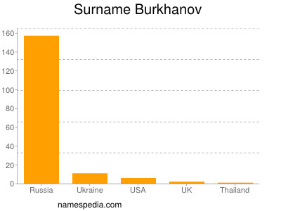 Familiennamen Burkhanov