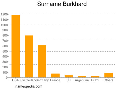 Familiennamen Burkhard