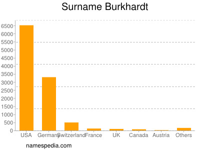 Familiennamen Burkhardt