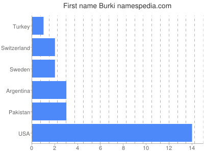 Vornamen Burki