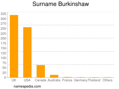 Familiennamen Burkinshaw