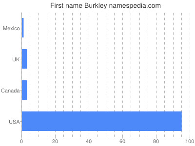 Given name Burkley