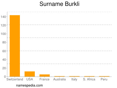 nom Burkli