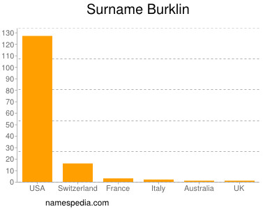 Surname Burklin