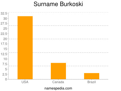 Familiennamen Burkoski