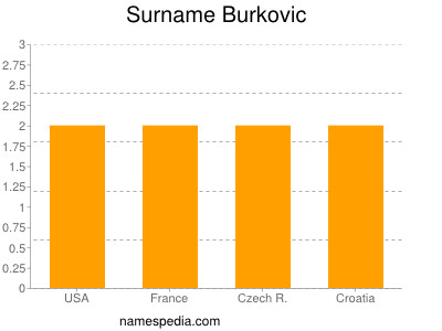 Familiennamen Burkovic