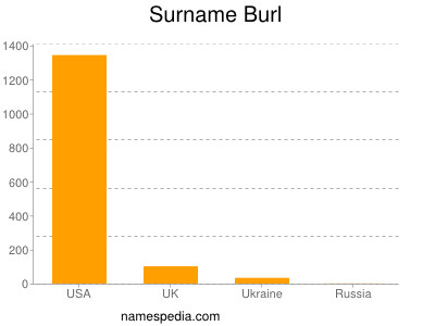 Surname Burl