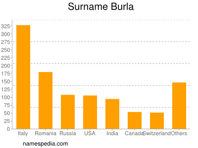Surname Burla