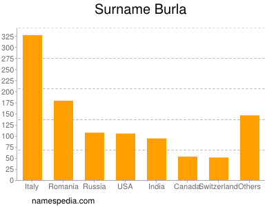 Familiennamen Burla