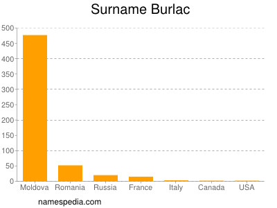 nom Burlac