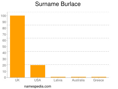 Familiennamen Burlace