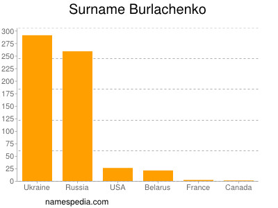 Familiennamen Burlachenko