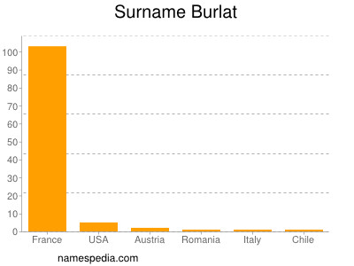 Familiennamen Burlat