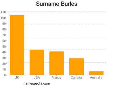 Familiennamen Burles