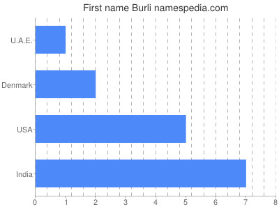 Given name Burli